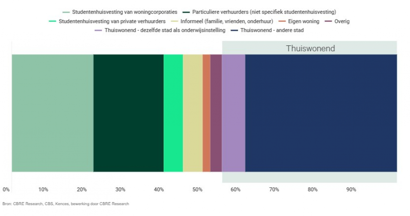 Nederlandse studenten verdeeld naar woonsituatie