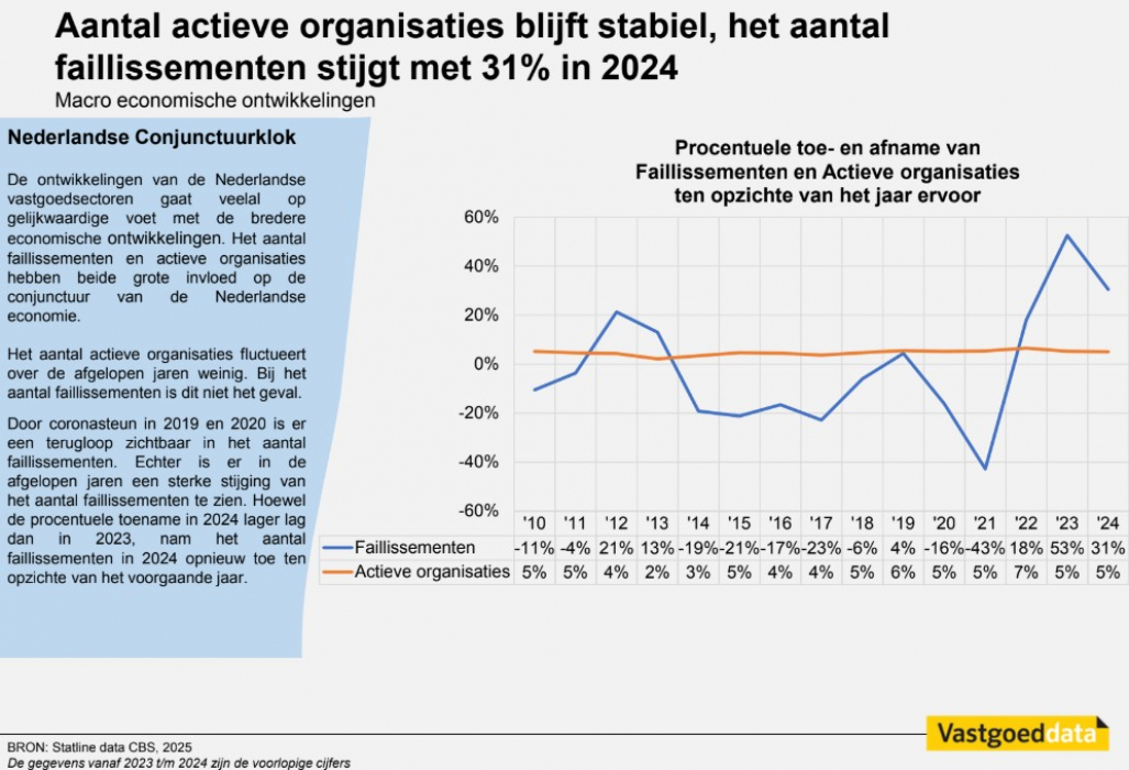 Aantal actieve organisaties