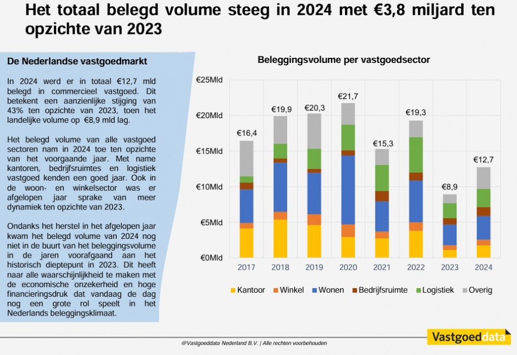 De Nederlandse Vastgoedmarkt