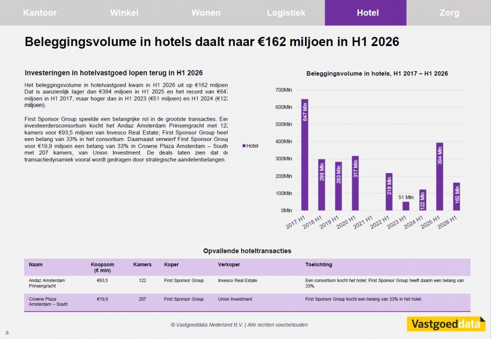 Marktrapport H1 2026 | ©Vastgoeddata Nederland B.V.