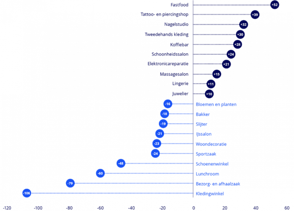 Groeiende en dalende branches in aantallen (januari 2023 - april 2024)