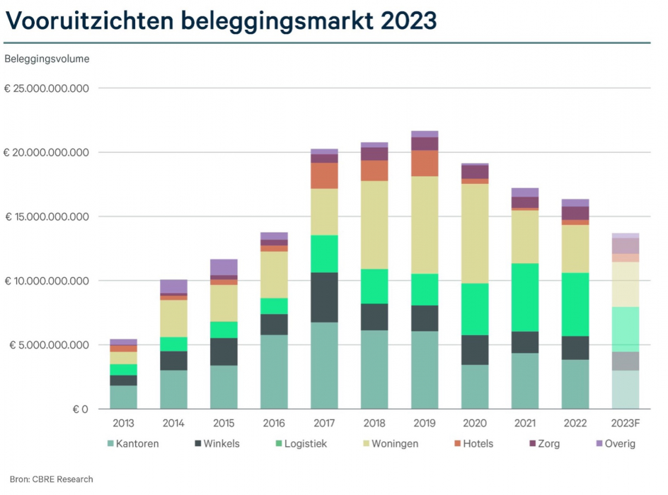 Vooruitzichten beleggingsmarkt 2023