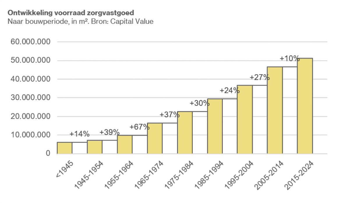 Ontwikkeling voorraad zorgvastgoed