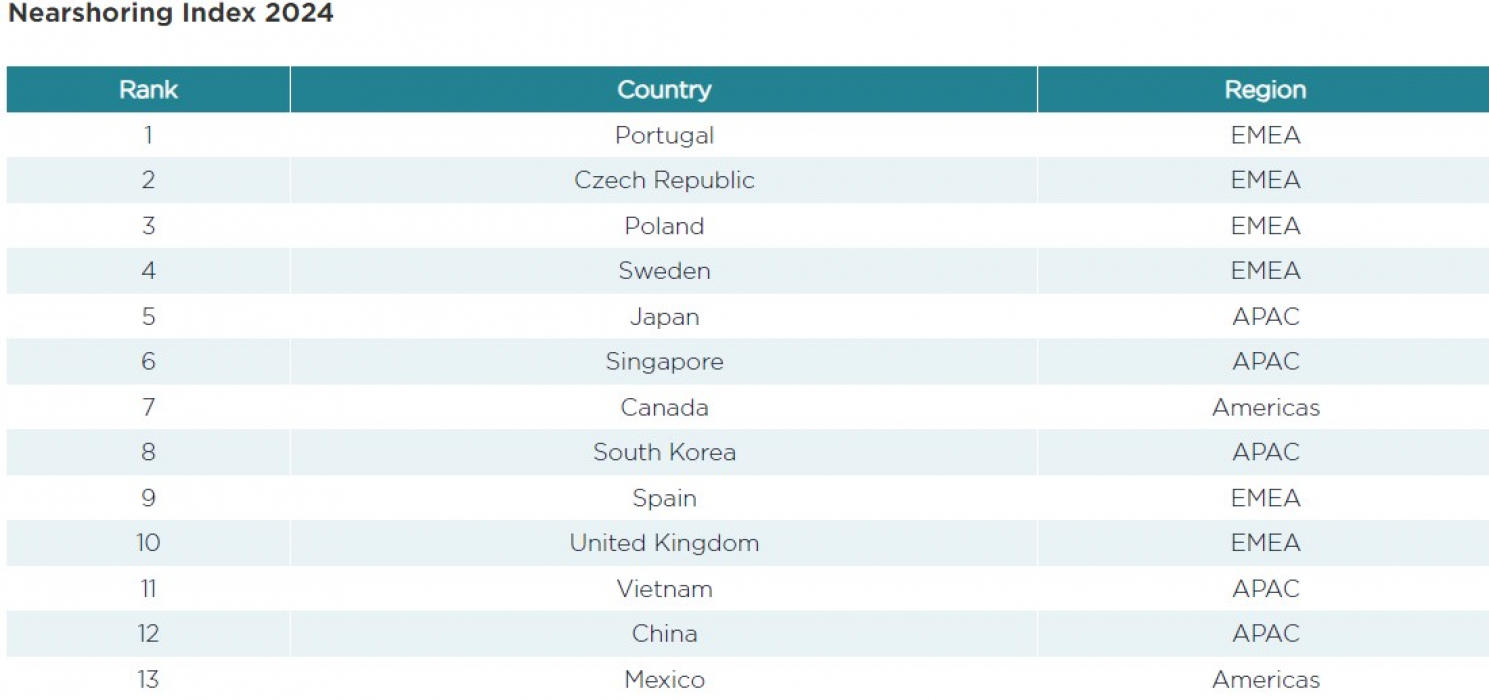 Nearshoring Index 2024: 1 t/m 13