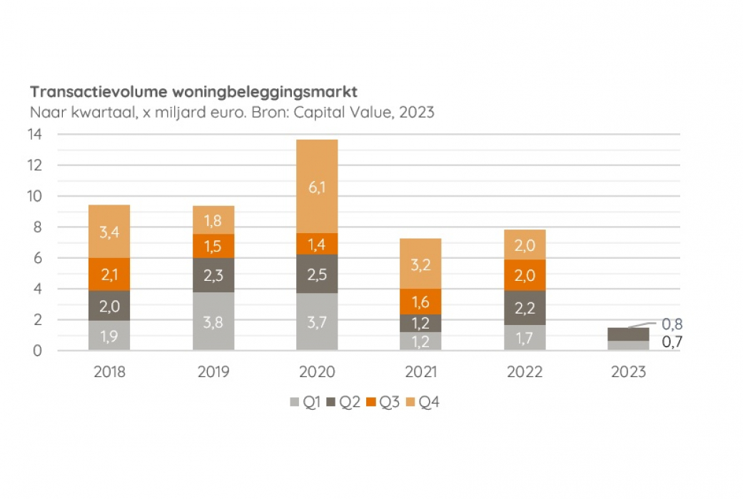 Transactievolume woningbeleggingsmarkt