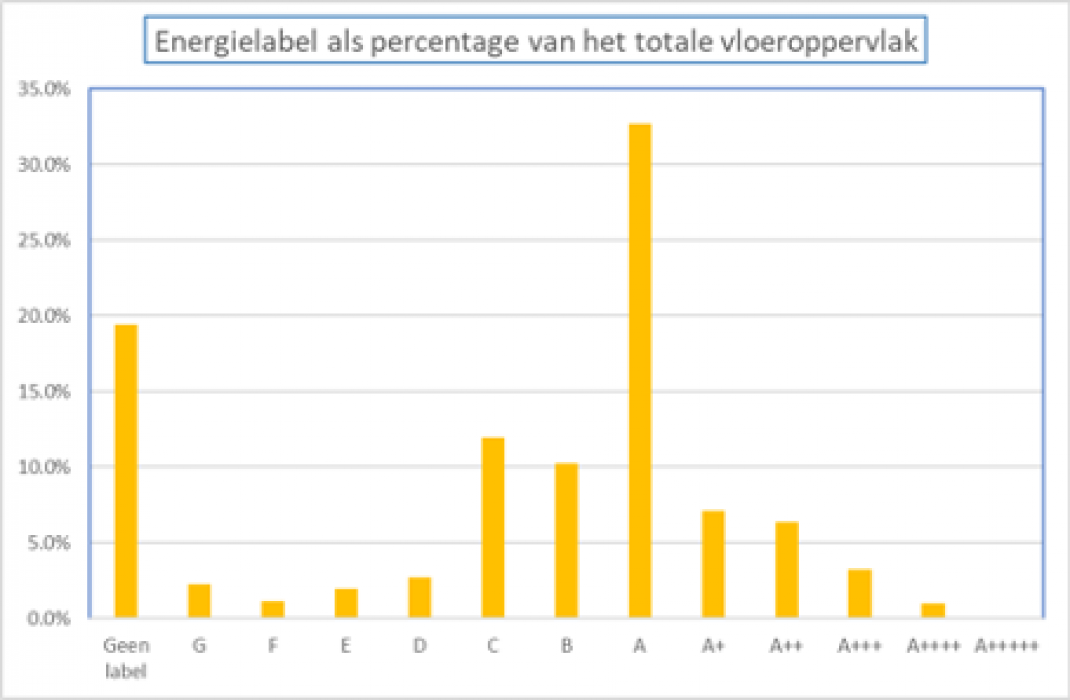 Energielabel als percentage van het totale vloeroppervlak