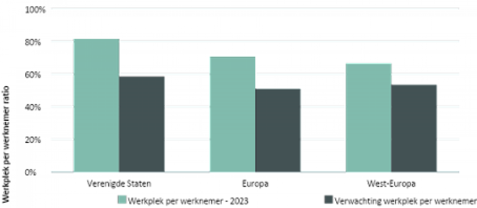 Verwachte ontwikkeling werkplek per medewerker ratio (nu vs over twee jaar)