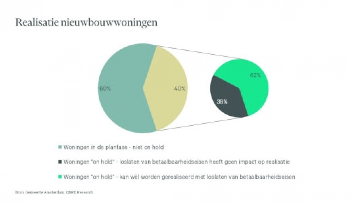 Realisatie nieuwbouowwoningen